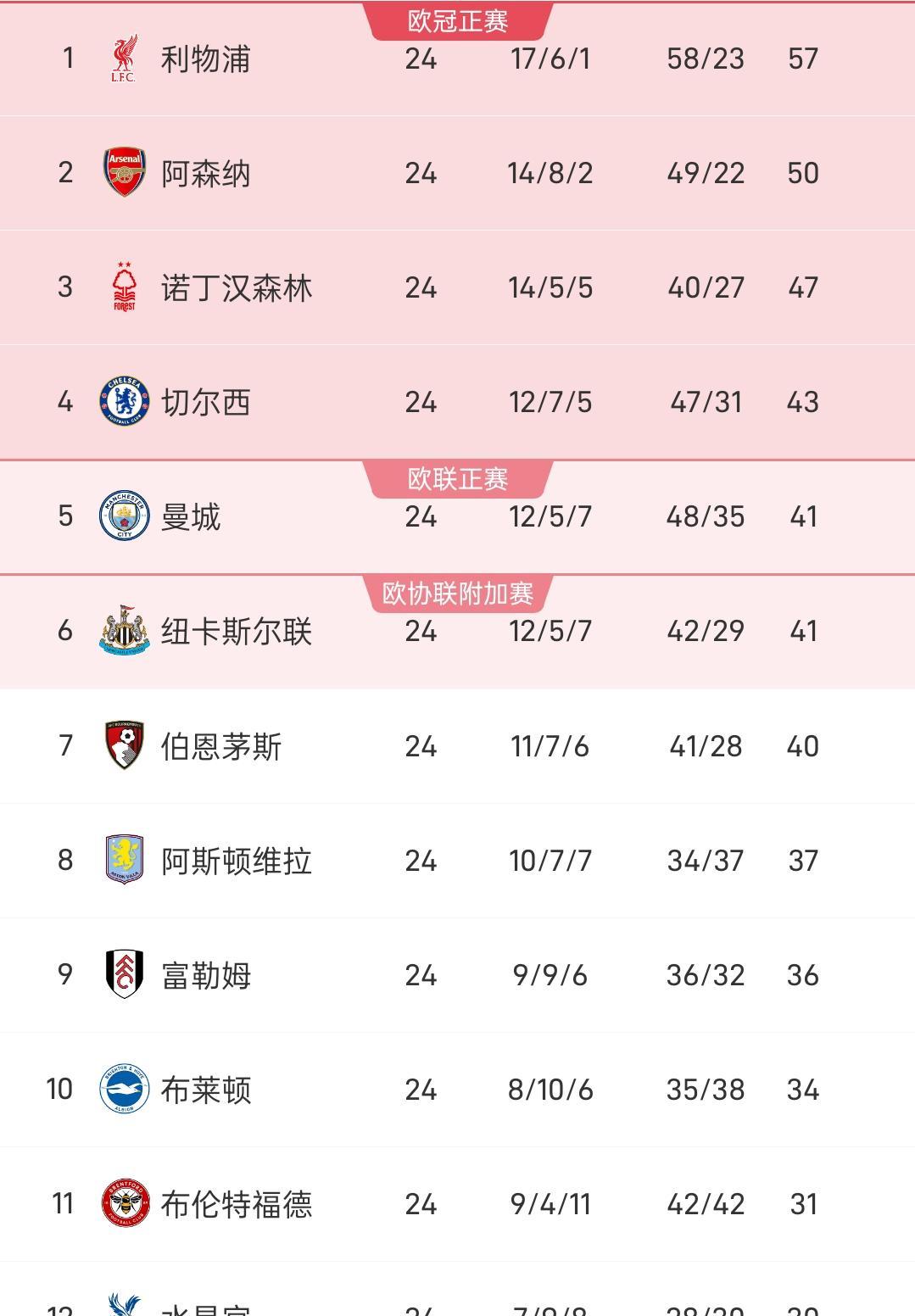 利物浦发挥出色，领先积分榜！