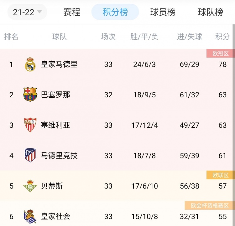 包含皇家马德里客场平局，积分榜稍有落后的词条