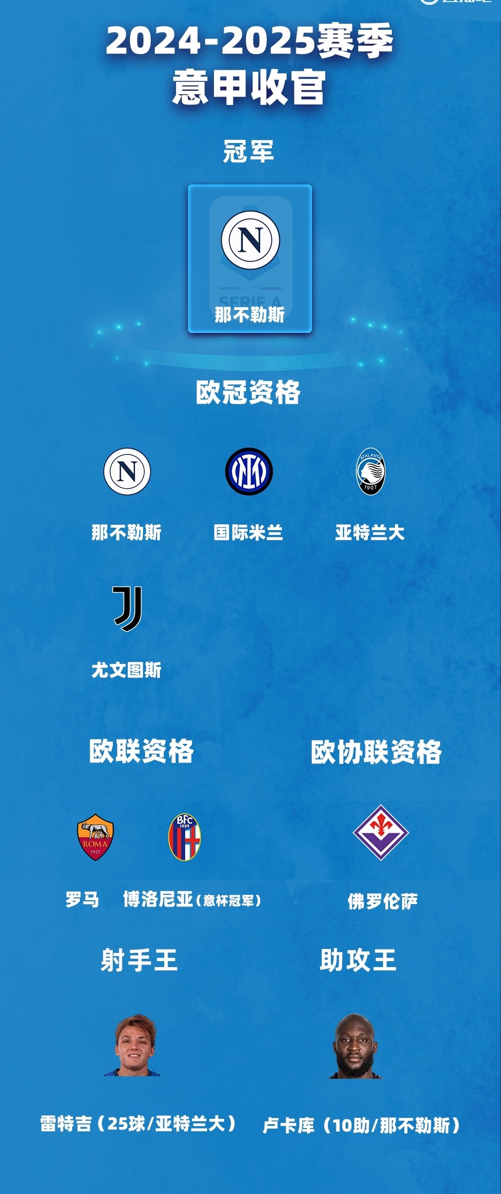 拉齐奥力克对手，欧冠资格稳坐前列
